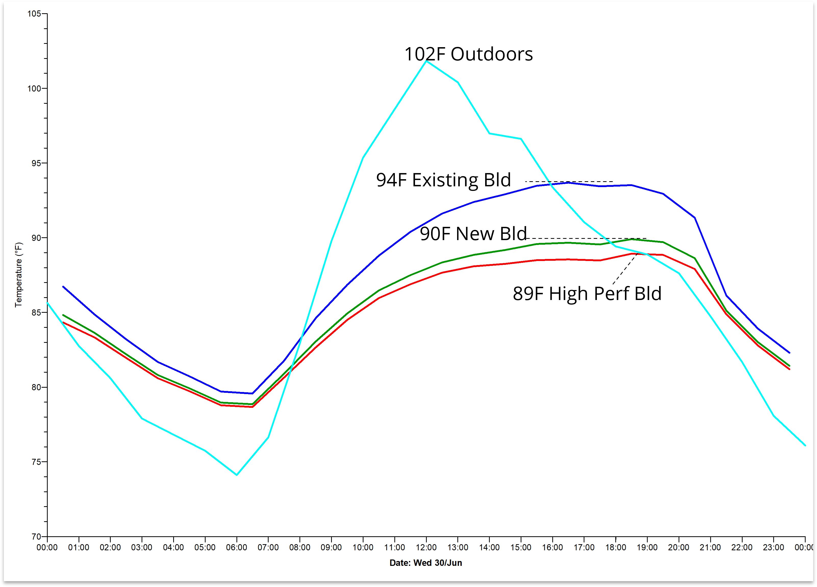 Hourly indoor air temperature chart for a Riverside apartment unit showing three envelope scenarios vs. outdoor dry-bulb temperature on June 30
